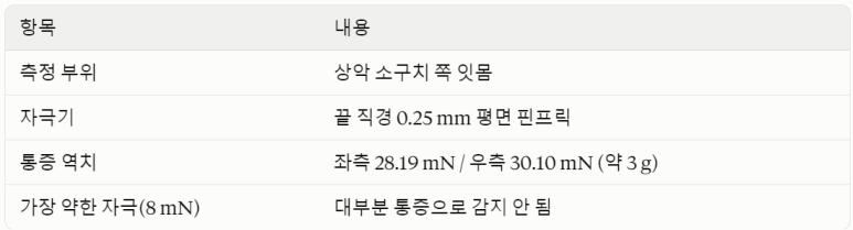 잇몸 통증 역치 측정 자료