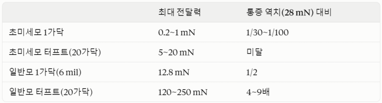PBT 초미세모 좌굴력 계산
